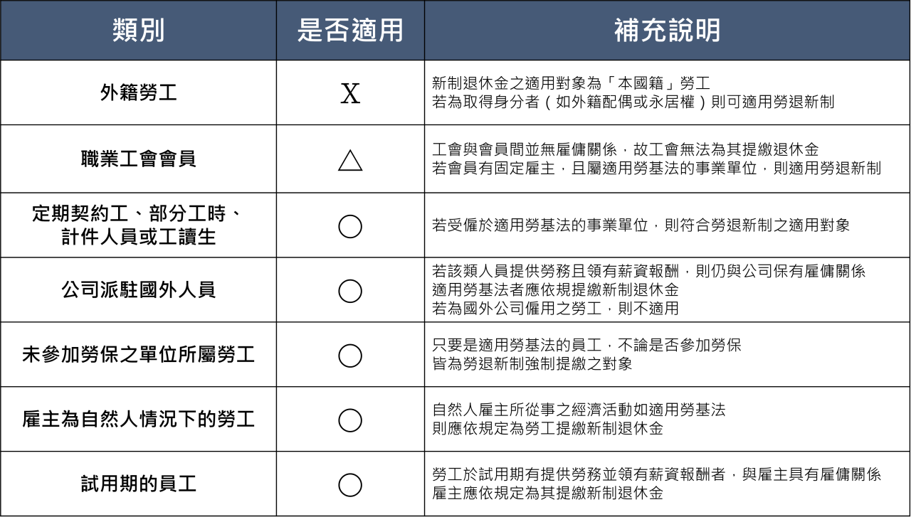 外籍勞工不適用新制退休金：新制退休金適用對象為「本國籍」勞工，若為取得身分者(如外籍配偶或永居權)則可適用勞退新制 職業工會會員可適用新制退休金：工會與會員間並無雇傭關係，故工會無法為其提繳退休金，若會員有固定雇主，且屬適用勞基法的事業單位，則適用勞退新制 定期契約工、部分工時、計件人員或工讀生適用新制退休金：若受僱於適用勞基法的事業單位，則符合勞退新制之適用對象 公司派駐國外人員適用新制退休金：若該類人員提供勞務且領有薪資報酬，則仍與公司保有雇傭關係，適用勞基法者應依規提繳新制退休金，若為國外公司僱用之勞工，則不適用 未參加勞保之單位所屬員工適用新制退休金：只要是適用勞基法的員工，不論是否參加勞保，皆為勞退新制強制提繳之對象 雇主為自然人情況下的勞工適用新制退休金：自然人雇主所從事之經濟活動如適用勞基法則應依規定為勞工提繳新制退休金 試用期的員工適用新制退休金：勞工於試用期有提供勞務並領有薪資報酬者，與雇主具有雇傭關係，雇主應依規定為其提繳新制退休金