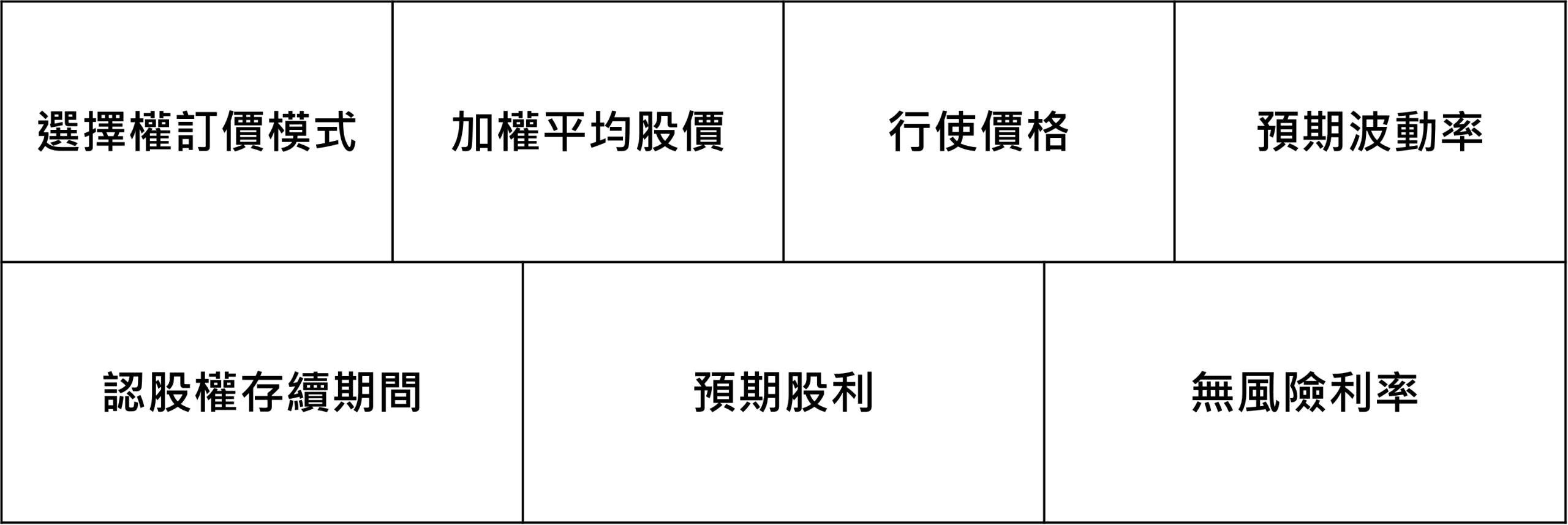選擇權定價模式、加權平均股價、行使價格、預期波動率、認股權存續期間、預期股利、無風險利率