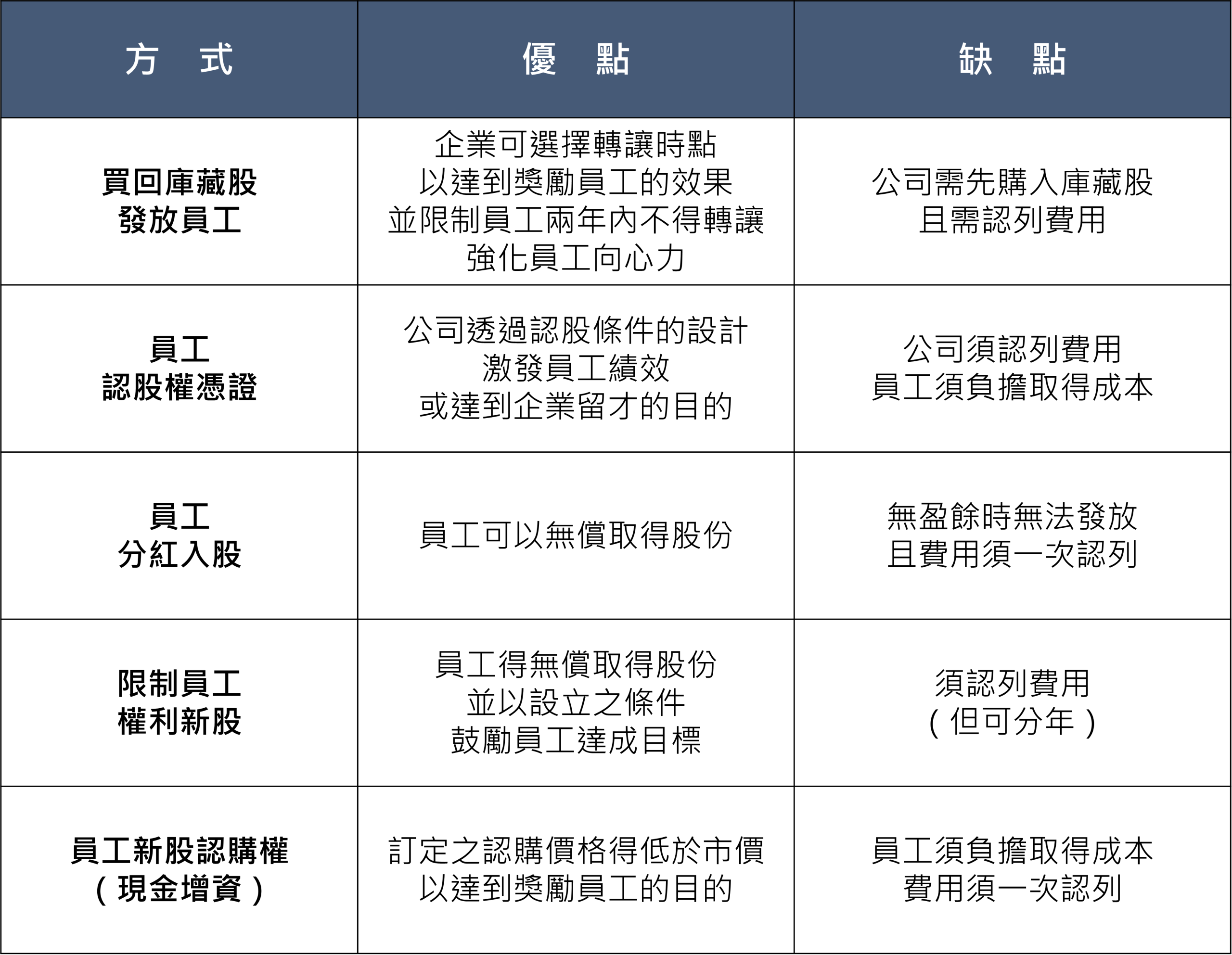買回庫藏股發放員工：優點：企業可選擇轉讓時點，以達到獎勵員工的效果，並限制員工兩年內不得轉讓，強化員工向心力；缺點：公司需先購入庫藏股，且需認列費用 員工認股權憑證：優點：公司透過認股條件的設計激發員工績效，或達到企業留才的目的；缺點：公司須認列費用，員工須負擔取得成本 員工分紅入股：優點：員工可以無償取得股份；缺點：無盈餘時無法發放，且費用須一次認列 限制員工權利新股：優點：員工得無償取得股份，並已設立之條件鼓勵員工達成目標；缺點：須認列費用（但可分年） 員工新股認購權（現金增資）：優點：訂定之認購價格得低於市價，以達到獎勵員工的目的；缺點：員工須負擔取得成本，費用須一次認列