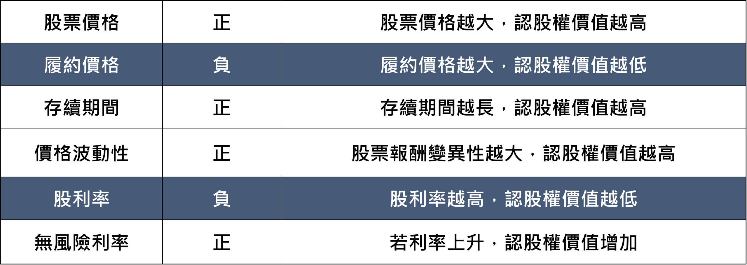 股票價格：正影響：股票價格越大，認股權價值越高 履約價格：負影響：履約價格越大，認股權價值越低 存續期間：正影響：存續期間越長，認股權價值越高 價格波動性：正影響：股票報酬變異性越大，認股權價值越高 股利率：負影響：股利率越高，認股權價值越低 無風險利率：正影響：若利率上升，認股權價值增加