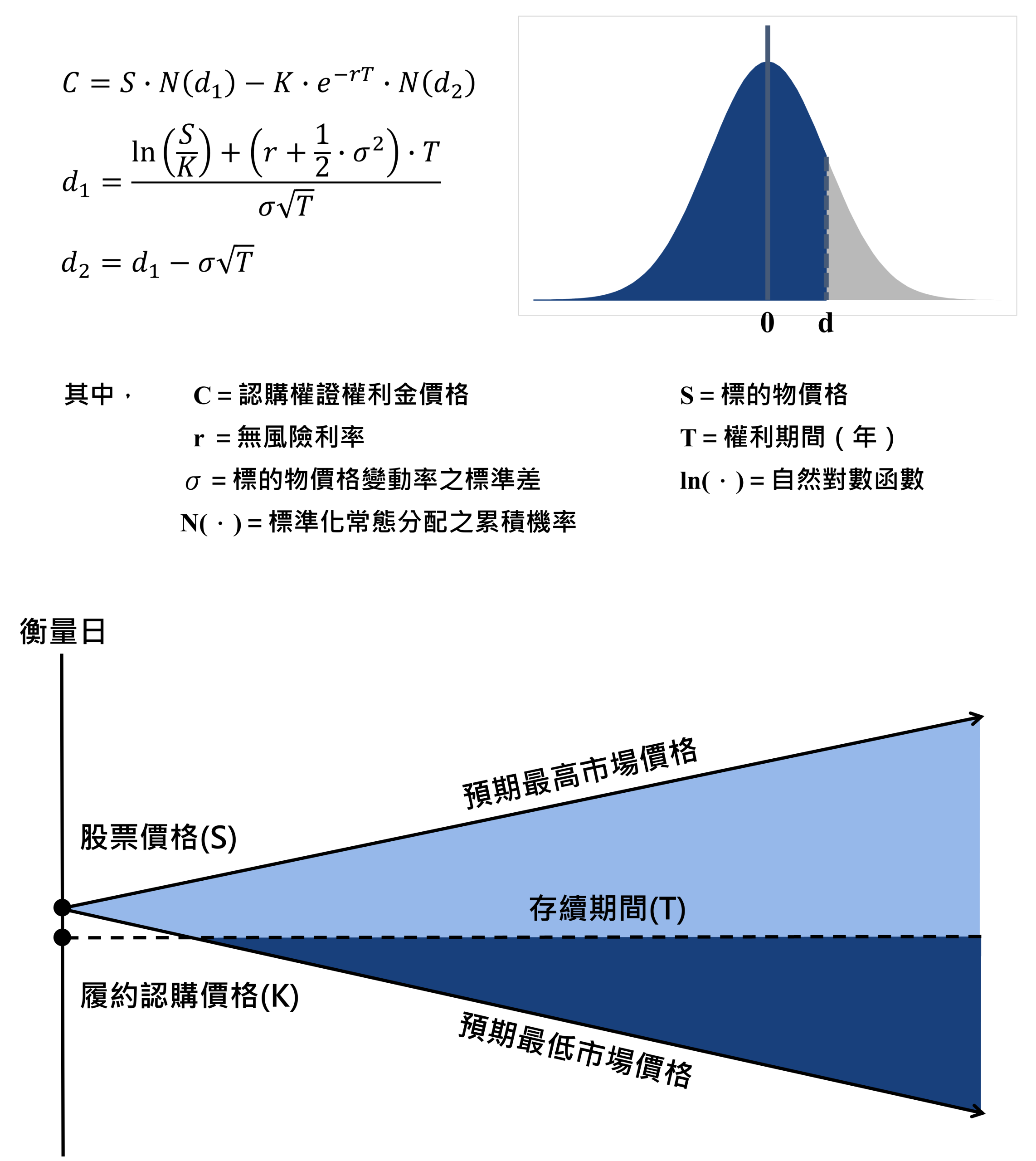 C=S∙N(d_1 )-K∙e^(-rT)∙N(d_2 ) d_1=ln(．)〖(S/K)+(r+1/2∙σ^2 )∙T〗/(σ√T) d_2=d_1-σ√T 其中，C＝認購權證權利金價格，S＝標的物價格，r ＝無風險利率，T＝權利期間（年），σ＝標的物價格變動率之標準差，ln(．)＝自然對數函數，N(．)＝標準化常態分配之累積機率