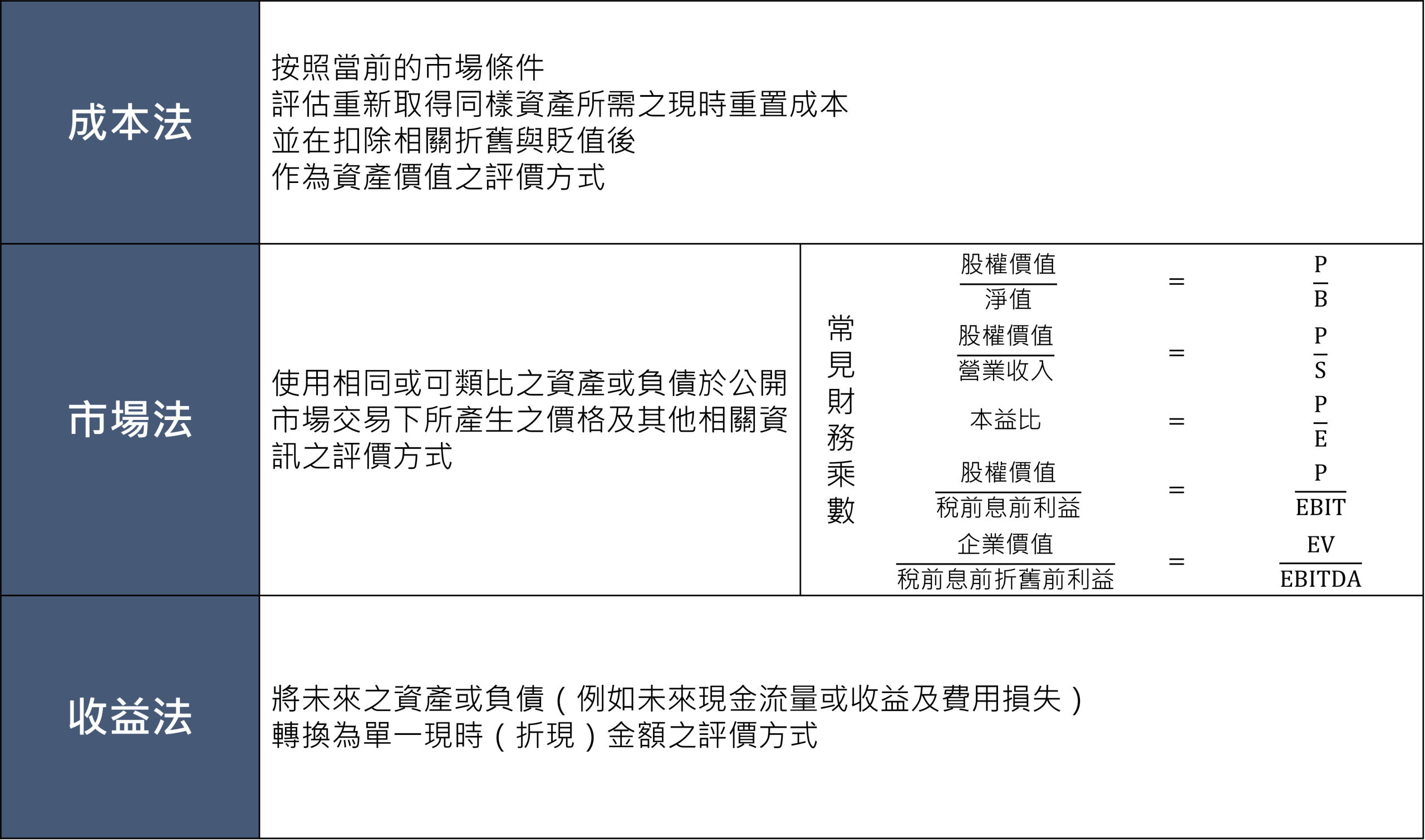 成本法：按照當前的市場條件評估重新取得同樣資產所需之現時重置成本，並在扣除相關折舊與貶值後作為資產價值之評價方式 市場法：使用相同或可類比之資產或負債於公開市場交易下所產生之價格及其他相關資訊之評價方式，常見財務乘數有股權價值／淨值＝P/B、股權價值／營業收入＝P/S、本益比＝P/E、股權價值／稅前息前利益＝P/EBIT、企業價值／稅前息前折舊前利益＝EV/EBITDA 收益法：將未來之資產或負債（例如未來現金流量或收益及費用損失）轉換為單一現時（折現）金額之評價方式